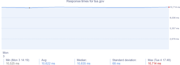 load time for tsa.gov