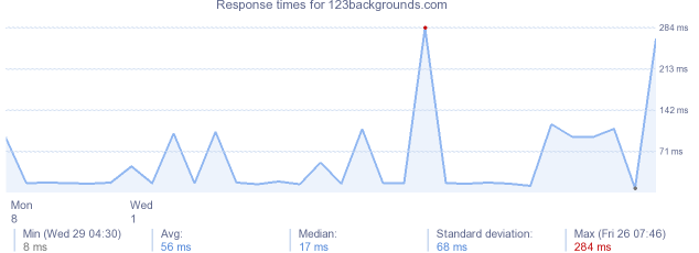 load time for 123backgrounds.com