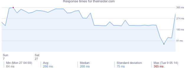 load time for theinsider.com