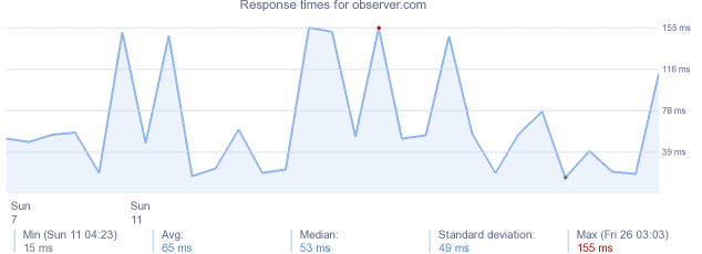 load time for observer.com