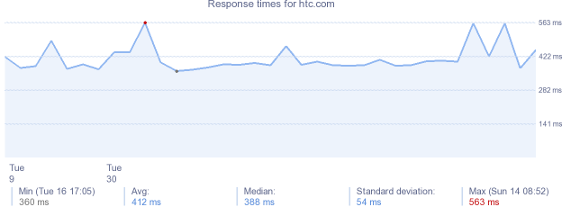 load time for htc.com