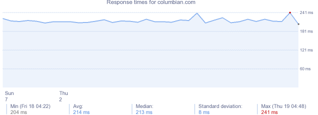 load time for columbian.com