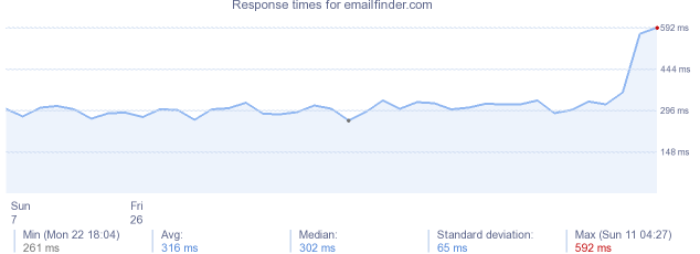 load time for emailfinder.com