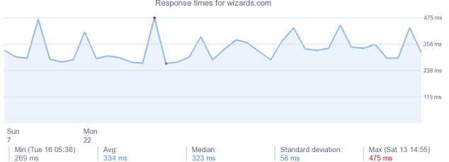 load time for wizards.com