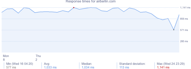 load time for airberlin.com