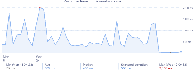 load time for pioneerlocal.com