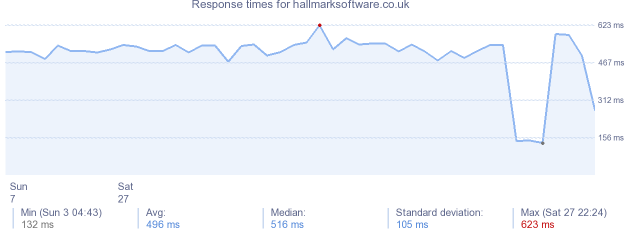load time for hallmarksoftware.co.uk