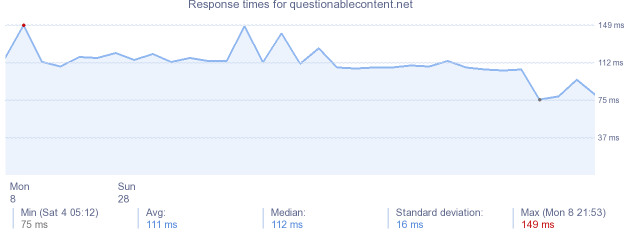 load time for questionablecontent.net