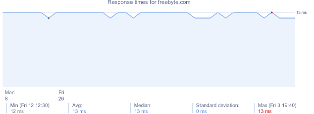 load time for freebyte.com