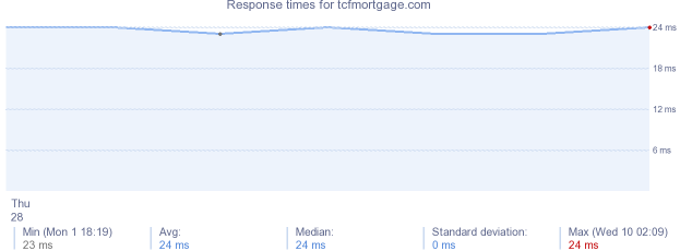 load time for tcfmortgage.com