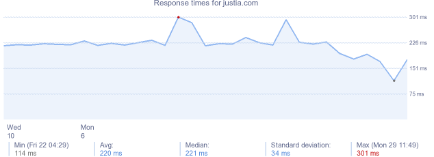 load time for justia.com