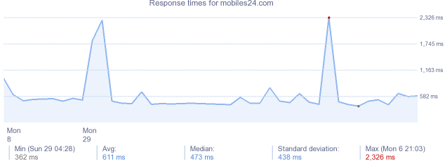 load time for mobiles24.com