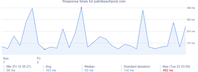 load time for palmbeachpost.com