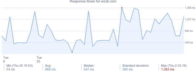 load time for wzzk.com