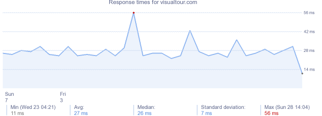 load time for visualtour.com