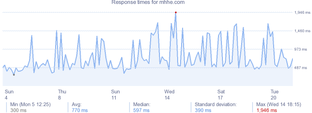 load time for mhhe.com