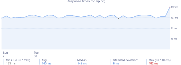 load time for aip.org