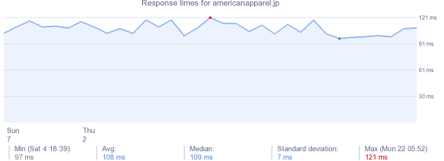 load time for americanapparel.jp