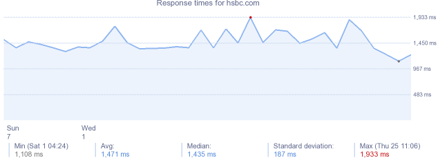 load time for hsbc.com