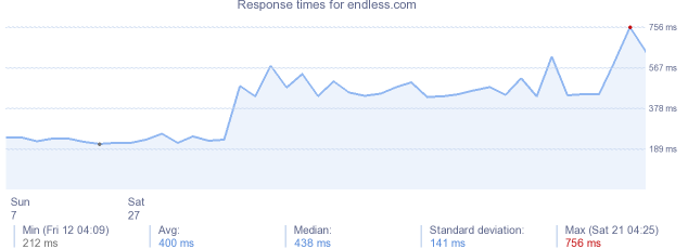load time for endless.com