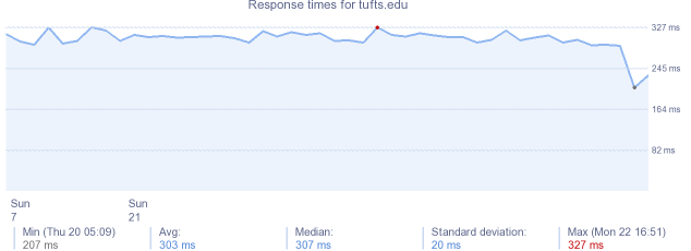 load time for tufts.edu