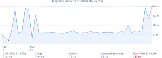 load time for affordabletours.com