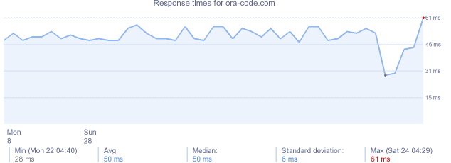 load time for ora-code.com