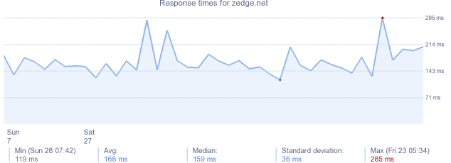 load time for zedge.net