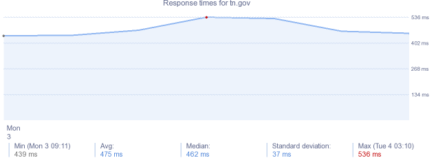 load time for tn.gov