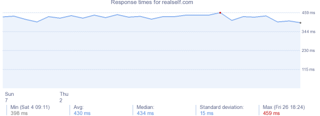 load time for realself.com