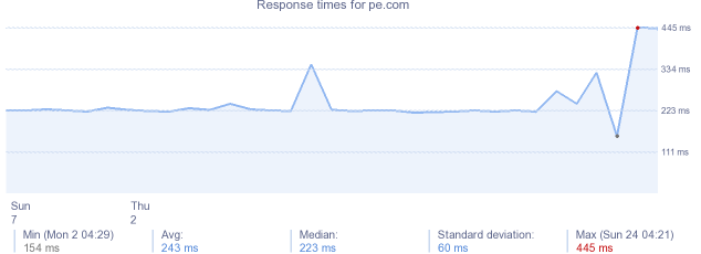 load time for pe.com