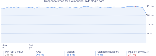 load time for dictionnaire-mythologie.com