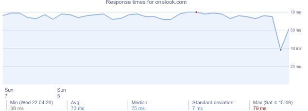 load time for onelook.com