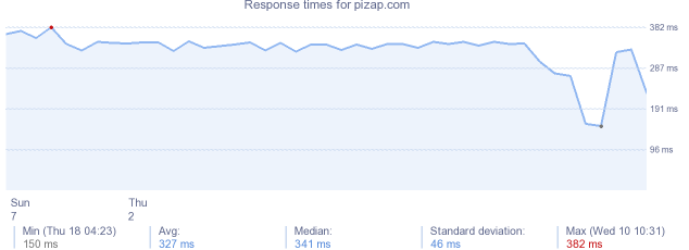 load time for pizap.com