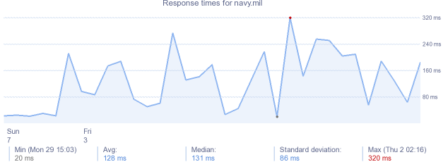 load time for navy.mil