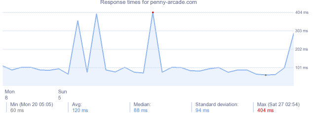 load time for penny-arcade.com
