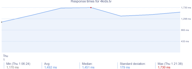 load time for 4kids.tv