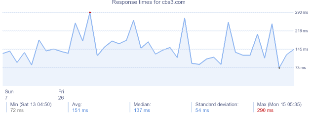 load time for cbs3.com