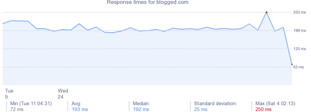 load time for blogged.com