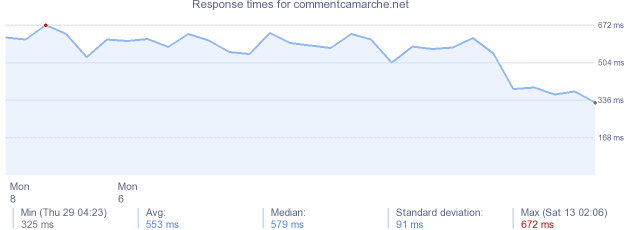 load time for commentcamarche.net