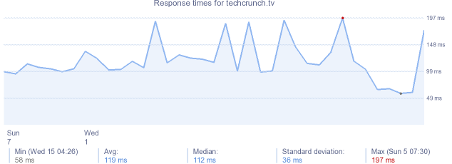 load time for techcrunch.tv