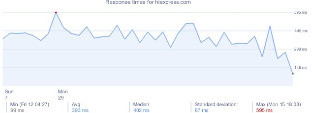 load time for hiexpress.com