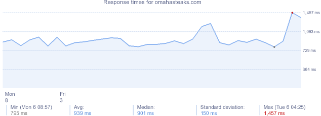 load time for omahasteaks.com