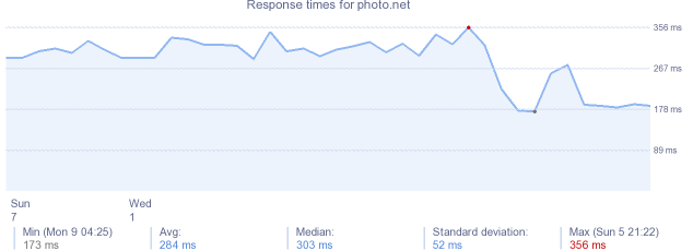 load time for photo.net