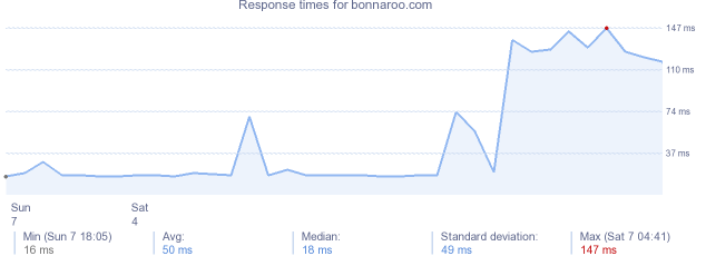 load time for bonnaroo.com