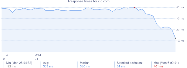 load time for cio.com