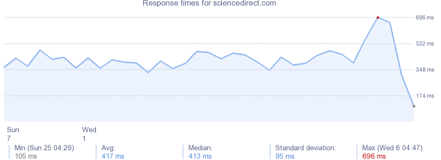 load time for sciencedirect.com