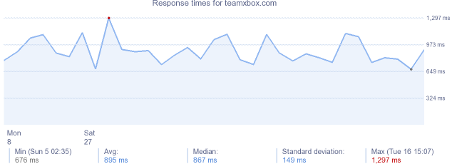 load time for teamxbox.com