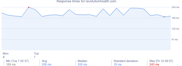 load time for revolutionhealth.com