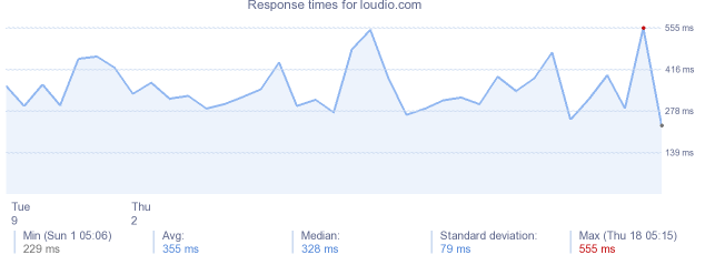 load time for loudio.com